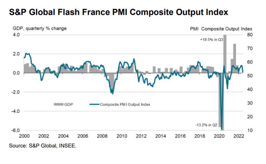 Wskaźnik PMI dla produkcji we Francji, a zmiany PKB.