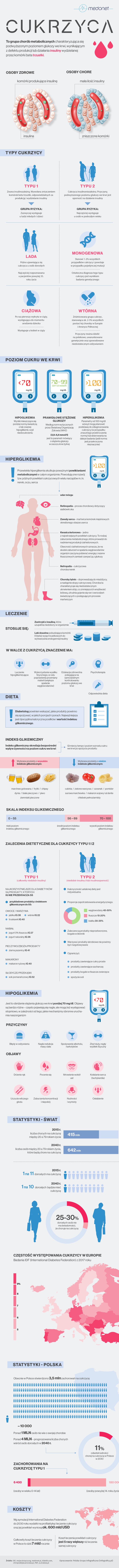 Cukrzyca infografika