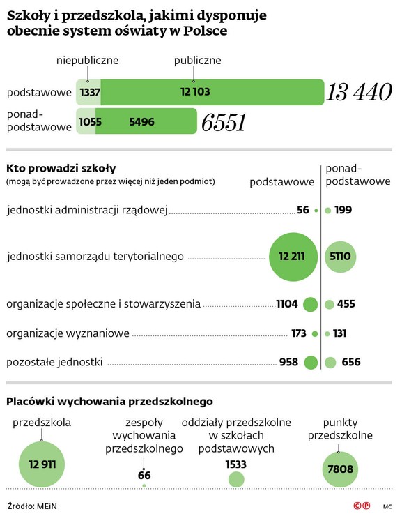 Szkoły i przedszkola, jakimi dysponuje obecnie system oświaty w Polsce