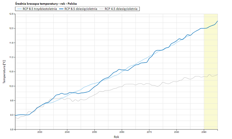 Prognoza zmian średniej temperatury w Polsce do końca wieku