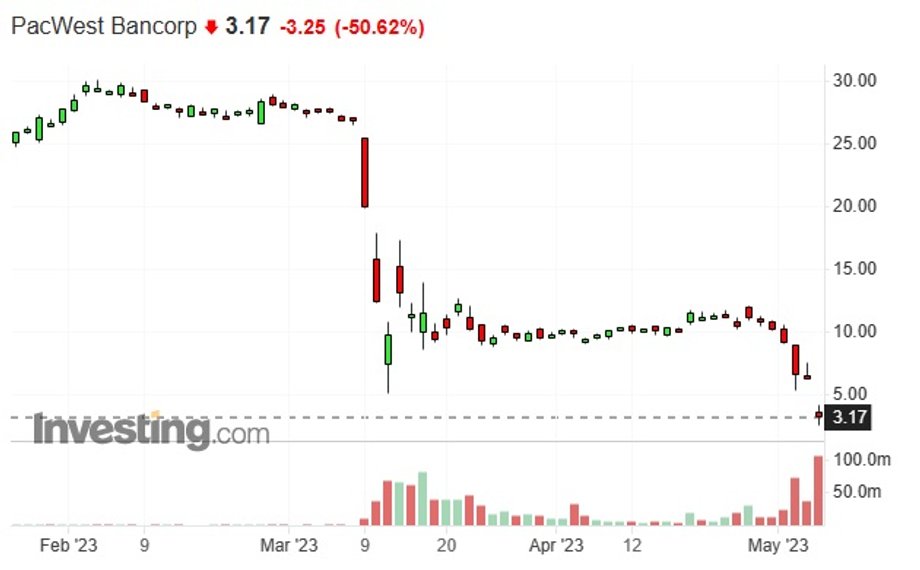 Notowania giełdowe akcji banku PacWest