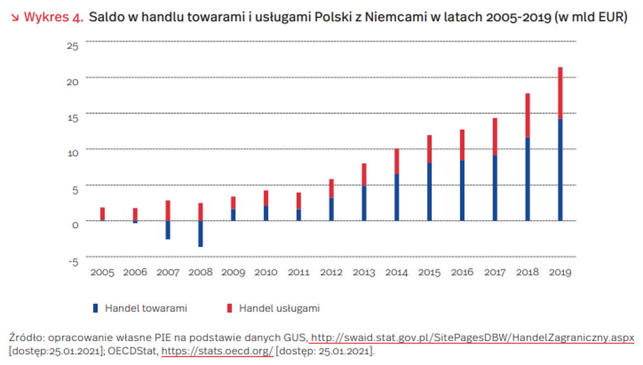 Polski handel zagraniczny przez ostatnie 15 lat znacząco zwiększył nadwyżkę w kontakcie  z Niemcami. To znaczy, że eksportujemy więcej niż importujemy.
