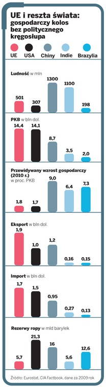 UE i reszta świata: gospodarczy kolos bez politycznego kręgosłupa