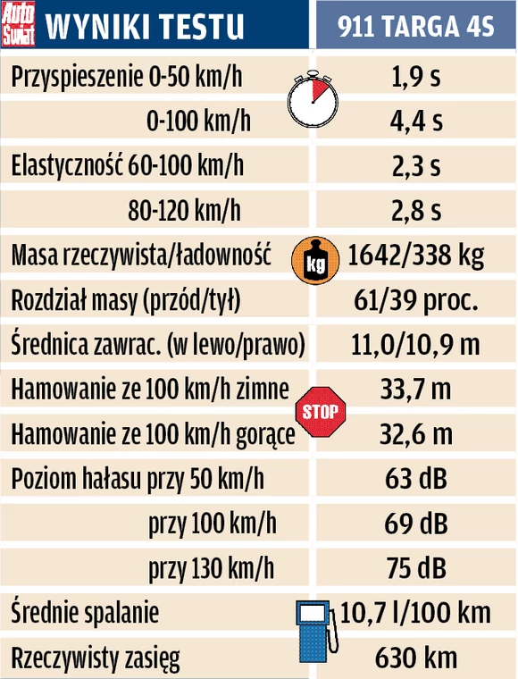 Porsche 911 Targa – wyniki testu