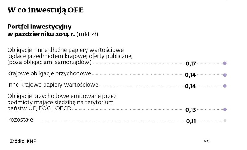 W co inwestuje OFE (4)