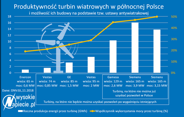 Produktywność turbin wiatrowych