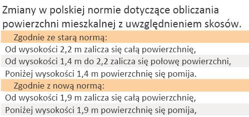Zmiany w polskiej normie dotyczące obliczania powierzchni mieszkalnej z uwzględnieniem skosów.