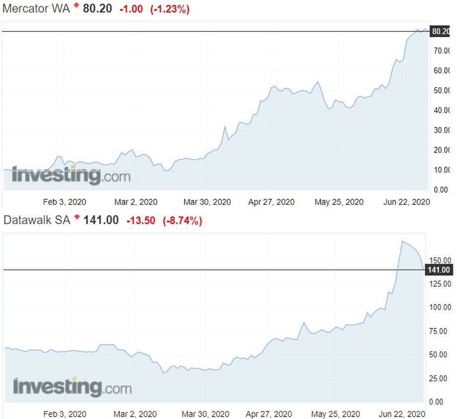 Notowania akcji Mercatora i Datawalk na warszawskiej giełdzie. Obydwie spółki w drugim kwartale 2020 zyskały na wartości ponad 200 proc. 