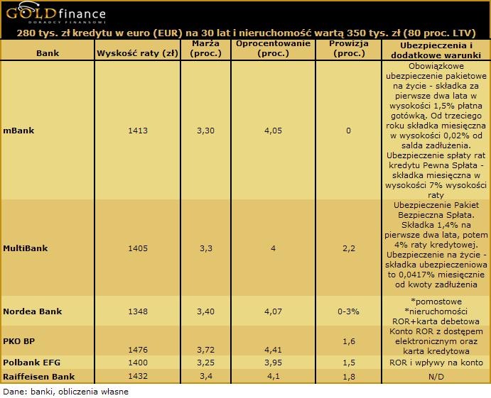 Kredyt w Euro 80 proc. styczeń II