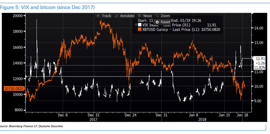Korelacja indeksu VIX i cen bitcoina w grudniu 2017 i styczniu 2018
