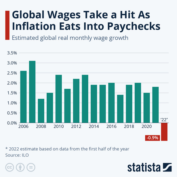 Global Wage Report - zmiana realnego miesięcznego wynagrodzenia