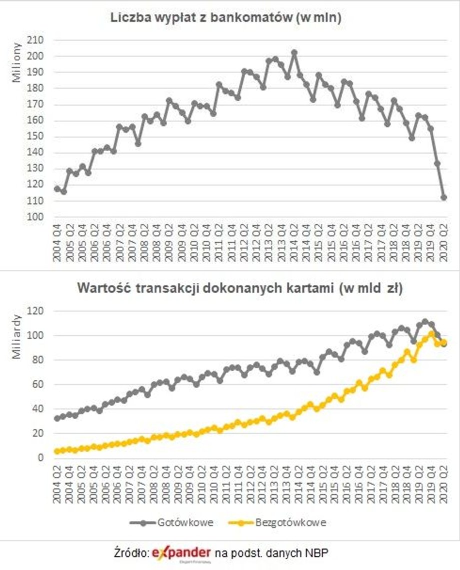 Liczba wypłat z bankomatów i wartość transakcji gotówkowych oraz bezgotówkowych