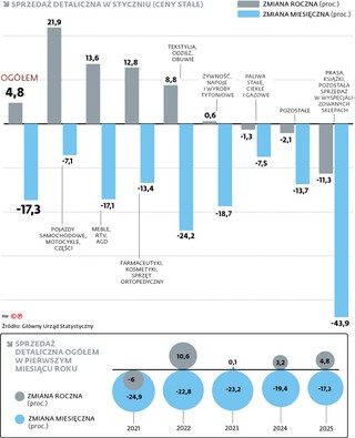 Sprzedaż detaliczna w styczniu (ceny stałe)