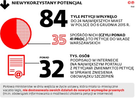 Niewykorzystany potencjał