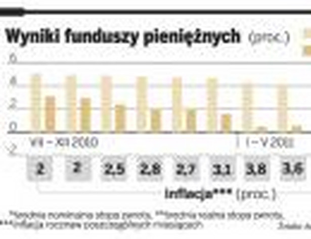 Wyniki funduszy pieniężnych