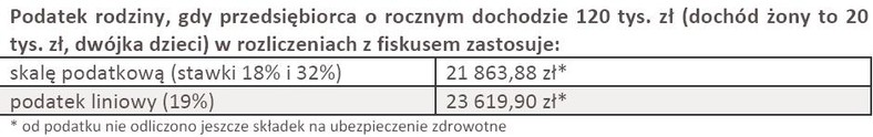 Podatek rodziny - porównanie podatku liniowego i skali podatkowej