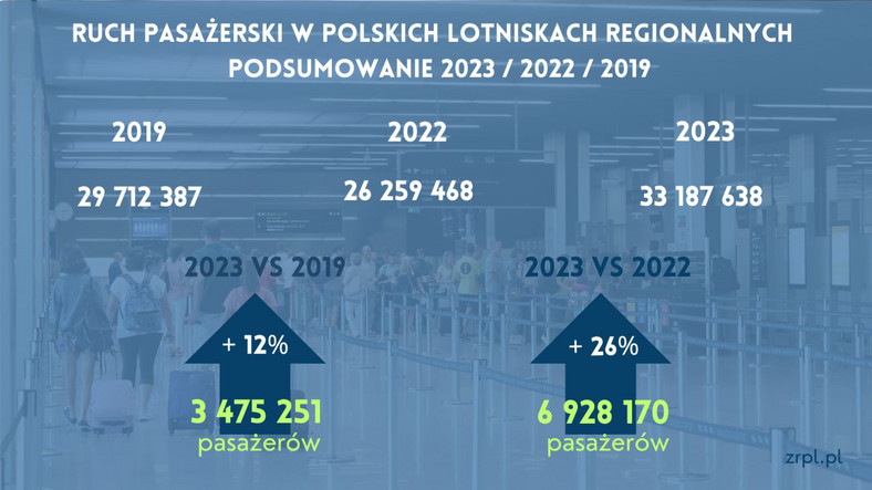 Ruch pasażerski w polskich lotniskach regionalnych