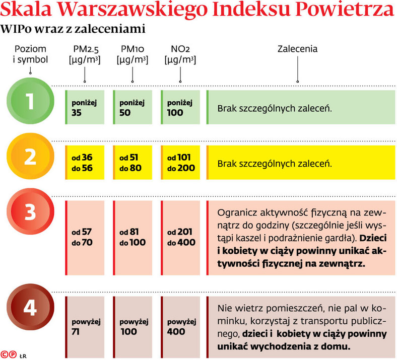 Skala Warszawskiego Indeksu Powietrza WIPo wraz z zaleceniami