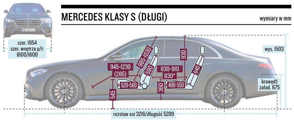 Mercedes S 580 e 4Matic Long – wymiary