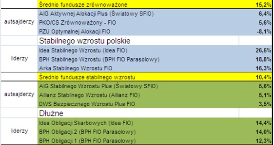 Zmiana funduszy2 w 2009 r.