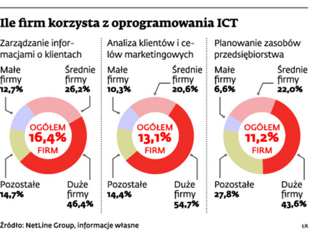 Ile firm korzysta z oprogramowania ICT