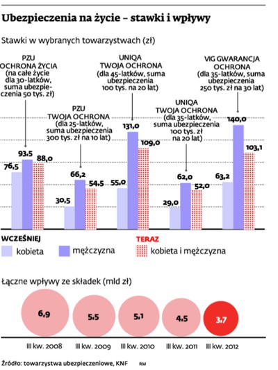 Kosztowne równouprawnienie. Kobiety zapłacą dużo więcej za polisy na życie