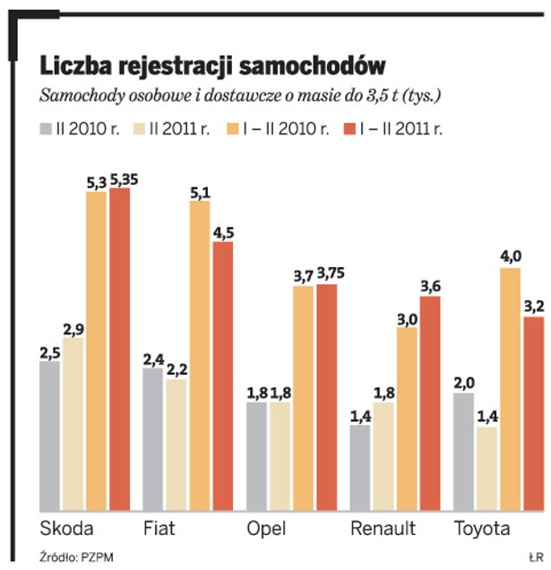 Liczba rejestracji samochodów