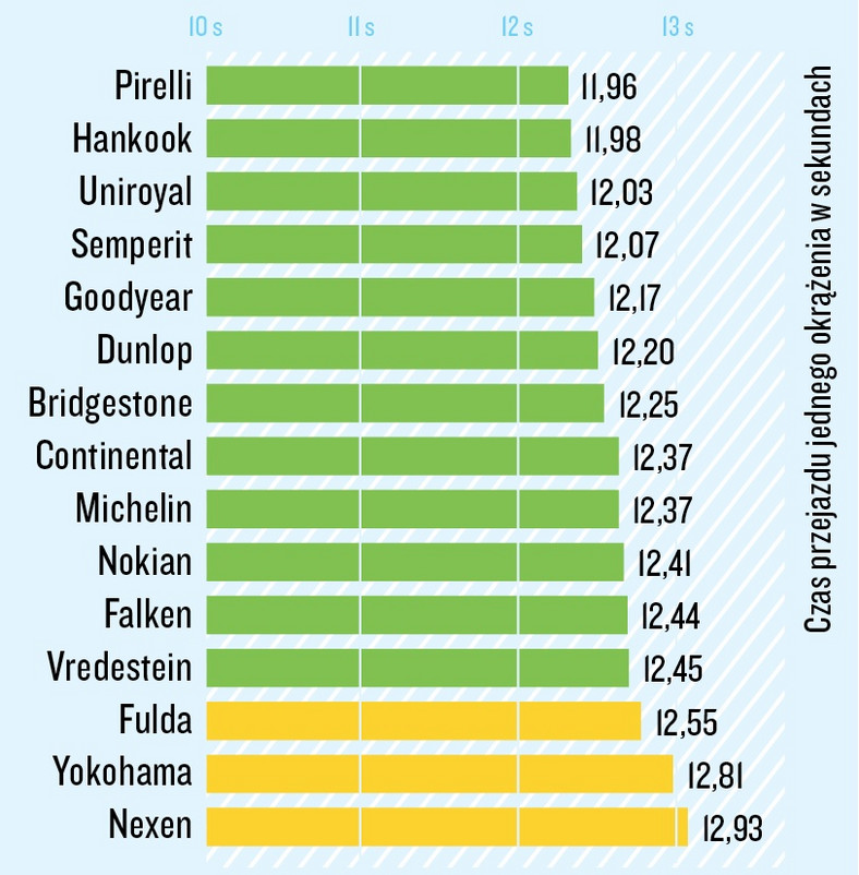 Jazda po mokrym okręgu