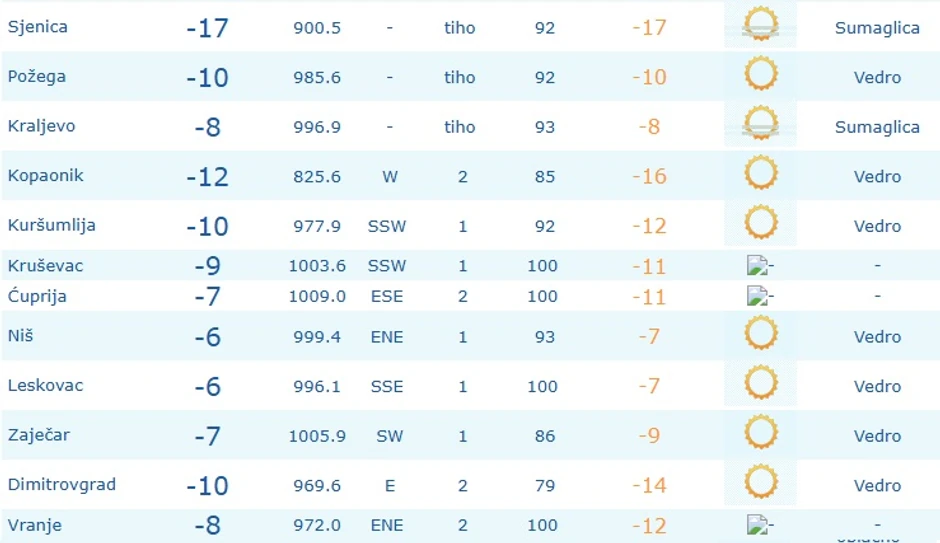 Trenutne temperature u Srbiji
