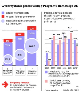 Program Horyzont 2020: Bruksela preferuje kobiety