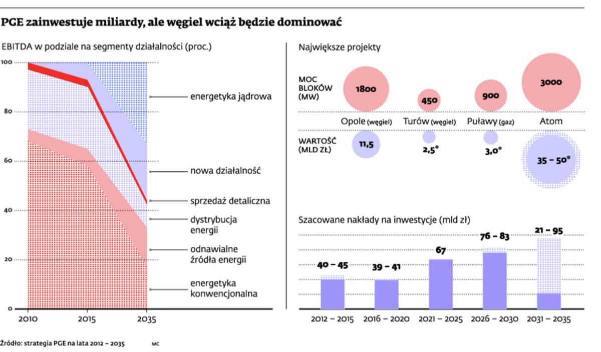 PGE zainwestuje miliardy, ale węgiel wciąż będzie dominować