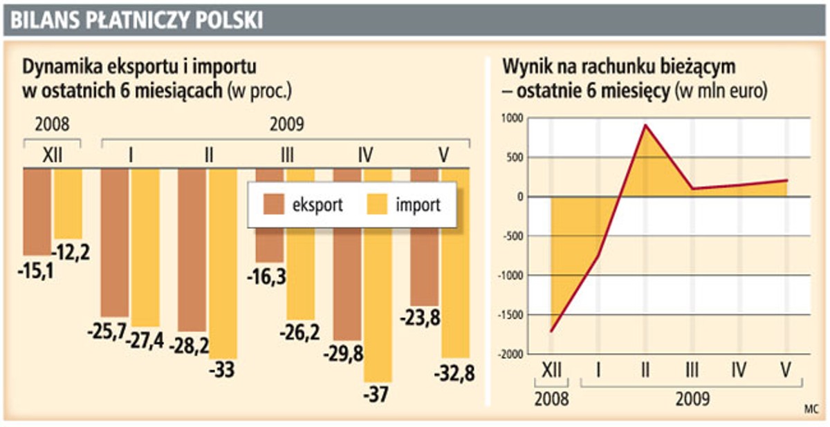 Bilans płatniczy Polski