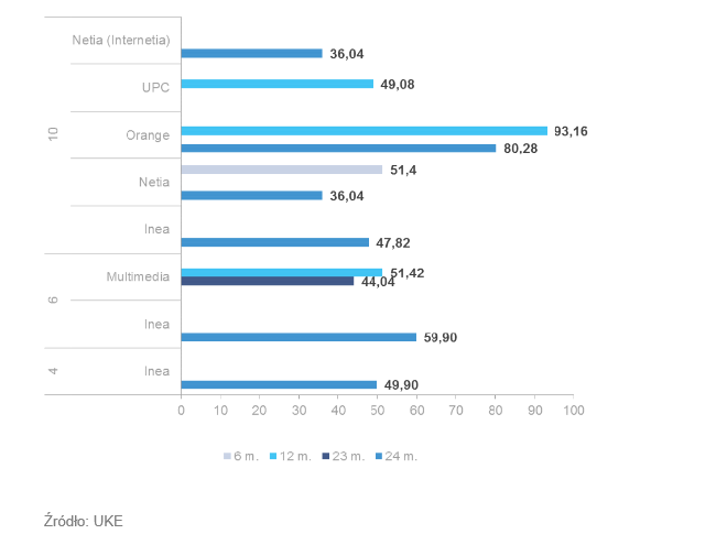<strong>Internet stacjonarny od 2 do 10 Mbps 6-24 msc</strong><br /><br />

W przypadku ofert z przedziału od 2 Mb/s do 10 Mb/s  widoczna była duża rozpięto ść cenowa.  Najwyższa stawka za Internet  stacjonarny o tej  prędkości  była  prawie trzykrotnie wyższa niż    cena najniższa. Najwięcej musieli zapłacić użytkownicy Orange  (93,16 zł w umowa na 12 miesięcy  za  Internet o prędkości do 10  Mb/s),  a najmniej  abonenci Netii i Internetii  (36,04  zł  przy zobowiązaniu na 24 miesiące i dostępie do sieci o przepustowości do 10 Mb/s)<br /><br />