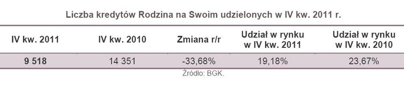 Liczba kredytów Rodzina na Swoim udzielonych w IV kw. 2011 r.