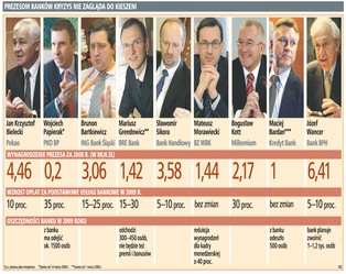 Ryzyko w polskich bankach jest zbyt wysoko premiowane?