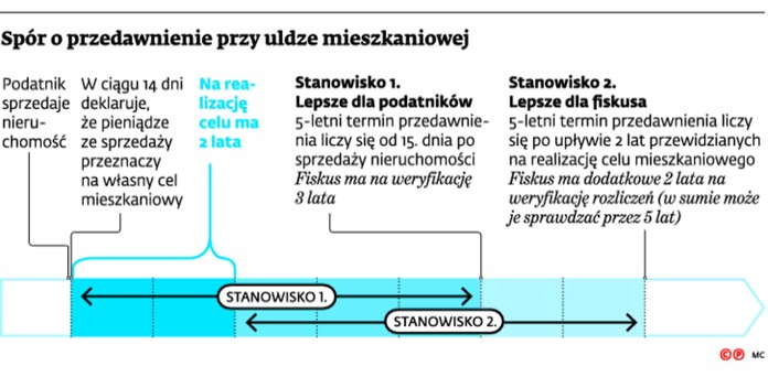 Spór o przedawnienie przy uldze mieszkaniowej