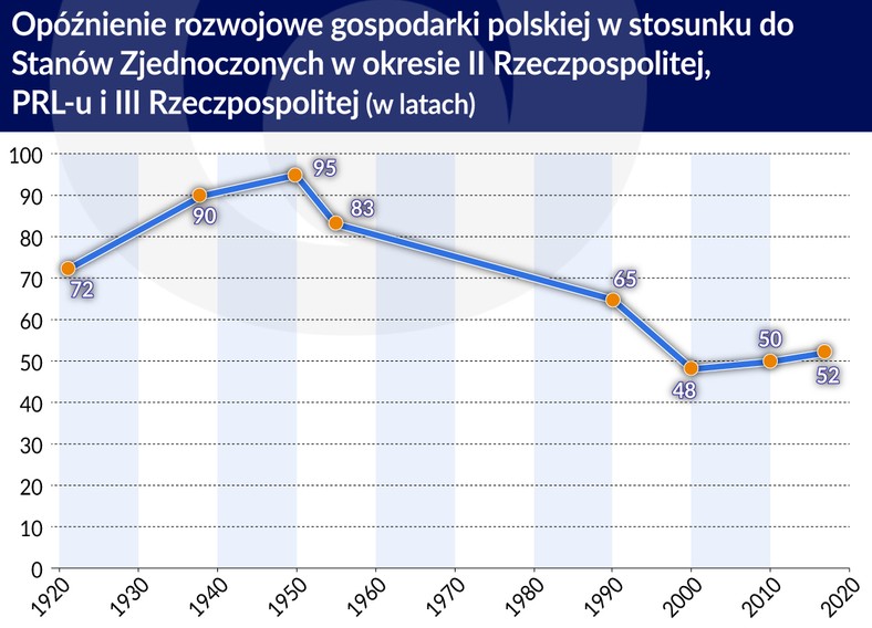 Polska II-RO - opoźnienie rozwojowe w stosunku do USA  1920-2020 (graf. Obserwator Finansowy)