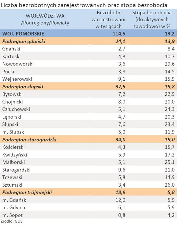 Liczba zarejestrowanych bezrobotnych oraz stopa bezrobocia - woj. POMORSKIE - styczeń 2012 r.
