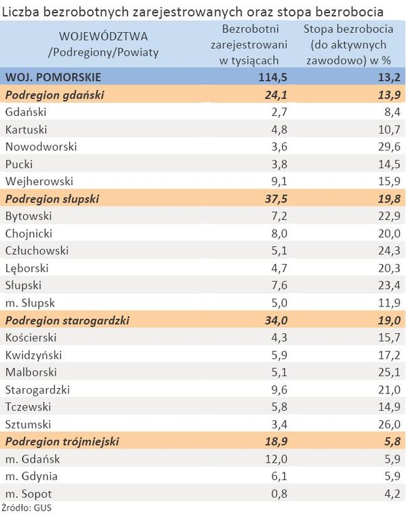 Liczba zarejestrowanych bezrobotnych oraz stopa bezrobocia - woj. POMORSKIE - styczeń 2012 r.