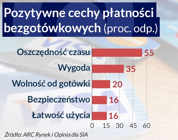 Pozytywne cechy płatności bezgotówkowych, Infografika: Darek Gąszczyk