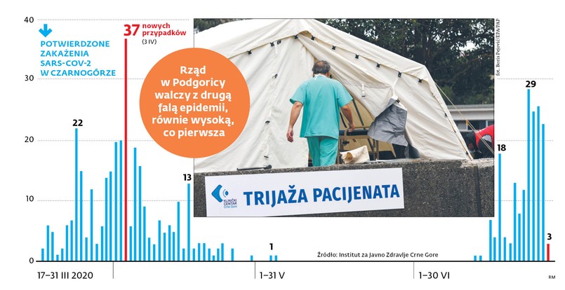 Przedwczesna radość w Czarnogórze z pokonania wirusa