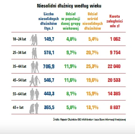 Niesolidni dłużnicy według wieku