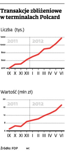 Transakcje zbliżeniowe w terminalach Polcard