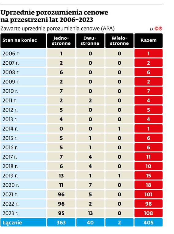 Uprzednie porozumienia cenowe na przestrzeni lat 2006-2023