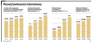 Rozwój bankowości elektronicznej zależy od upowszechnienia szybkiego internetu