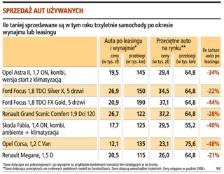 Auto po wynajmie za połowę ceny