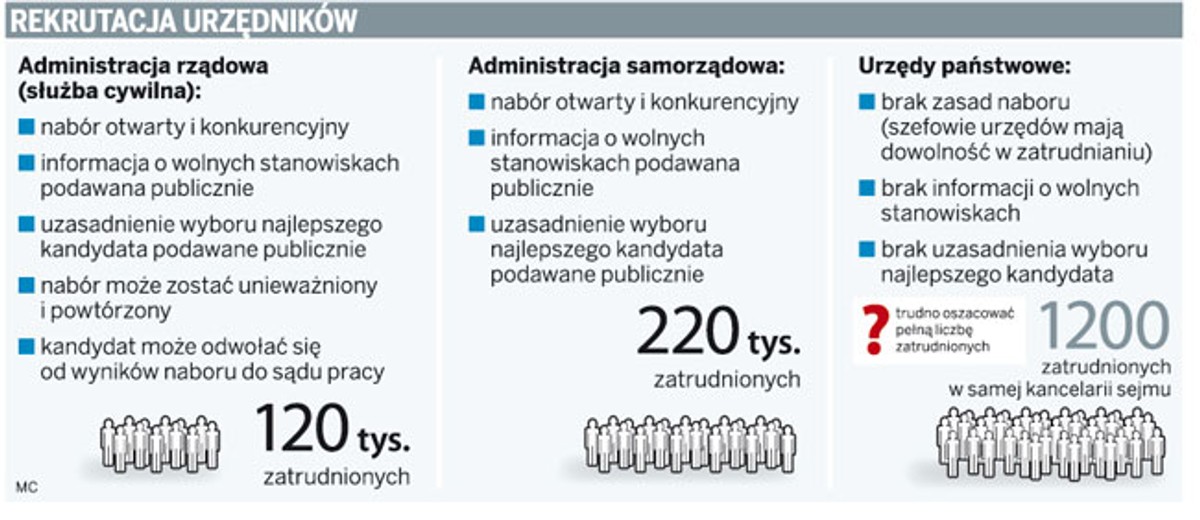 Rekrutacja urzędników