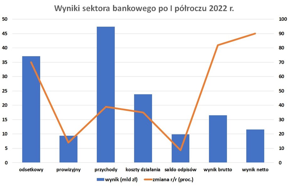 Gdyby nie składka na system ochrony banków komercyjnych, kosztujący branżę 3,2 mld zł brutto, zysk netto w I półroczu 2022 r. mógłby wynieść 12,9 mld zł, co byłoby rezultatem o 110 proc. lepszym niż rok wcześniej.