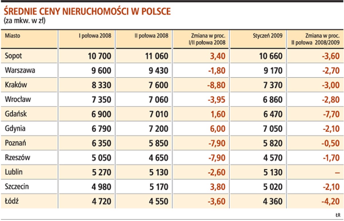 Średnie ceny nieruchomości w Polsce