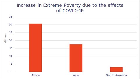 World Data Lab says latest research indicates extreme poverty is expected to increase by around 50 million people due to the effects of the coronavirus disease. 90% of the increase will be in Africa and Asia [WDL]